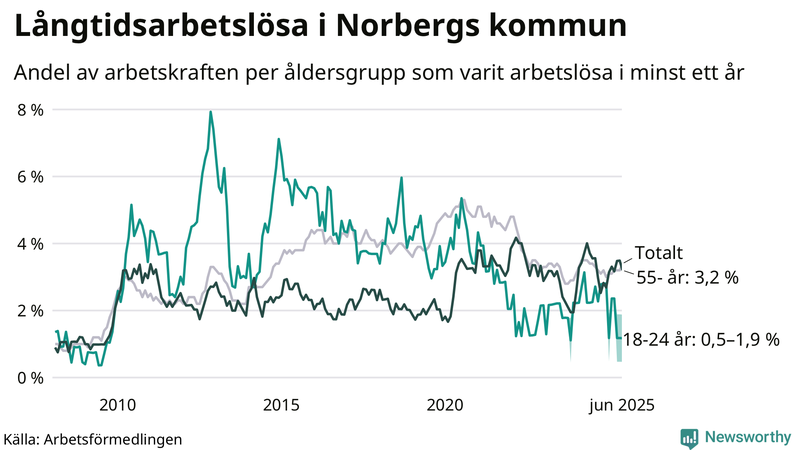 Graf: Andel arbetslösa uppdelat i åldersgrupper i Norberg