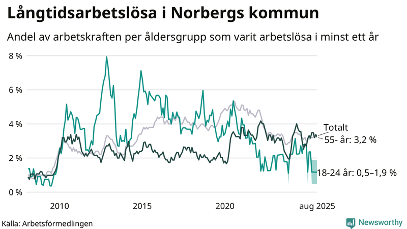 Graf: Andel arbetslösa uppdelat i åldersgrupper i Norberg