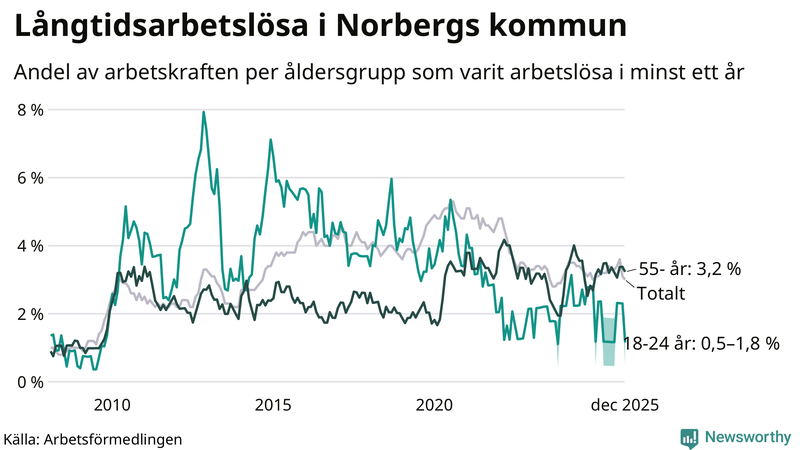 Graf: Andel arbetslösa uppdelat i åldersgrupper i Norberg