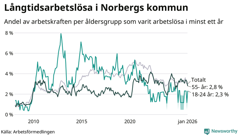 Graf: Andel arbetslösa uppdelat i åldersgrupper i Norberg