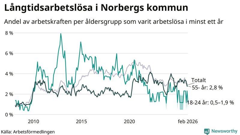 Graf: Andel arbetslösa uppdelat i åldersgrupper i Norberg