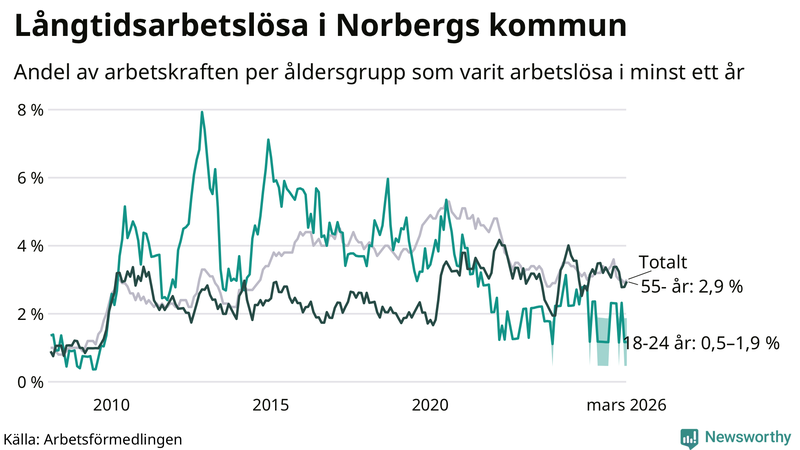 Graf: Andel arbetslösa uppdelat i åldersgrupper i Norberg