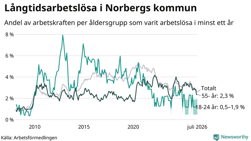 Graf: Andel arbetslösa uppdelat i åldersgrupper i Norberg