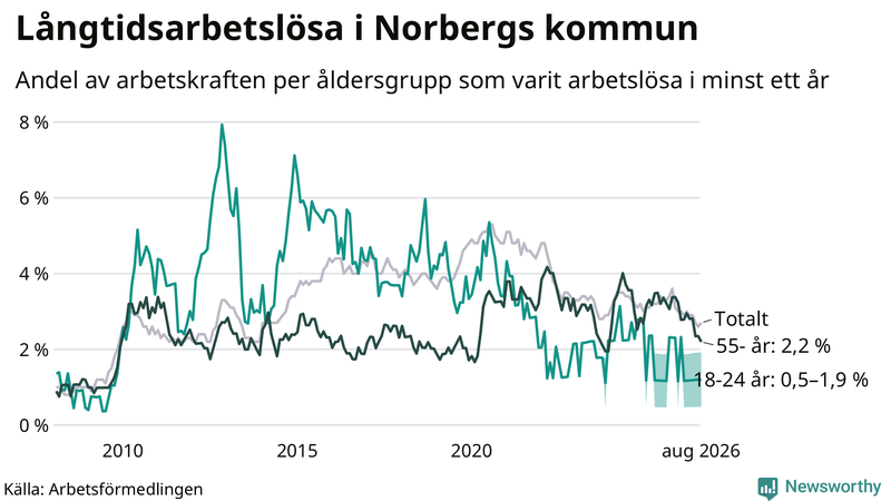 Graf: Andel arbetslösa uppdelat i åldersgrupper i Norberg