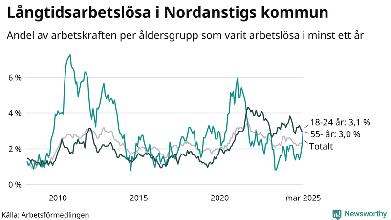 Graf: Andel arbetslösa uppdelat i åldersgrupper i Nordanstig