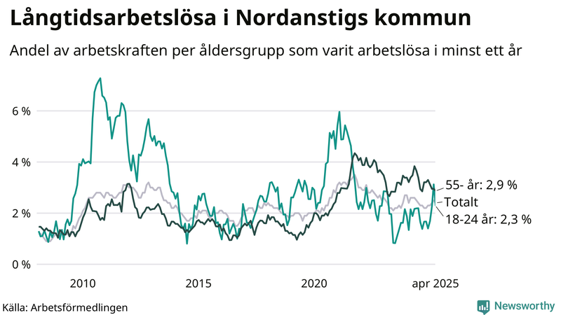 Graf: Andel arbetslösa uppdelat i åldersgrupper i Nordanstig