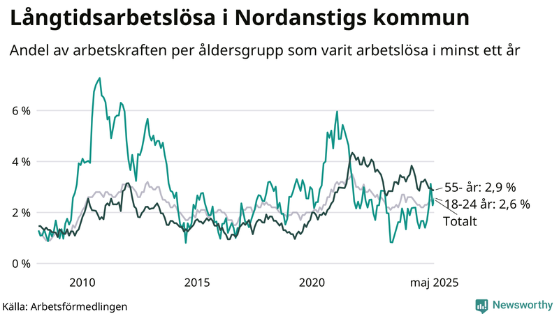 Graf: Andel arbetslösa uppdelat i åldersgrupper i Nordanstig