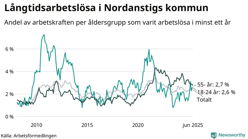 Graf: Andel arbetslösa uppdelat i åldersgrupper i Nordanstig