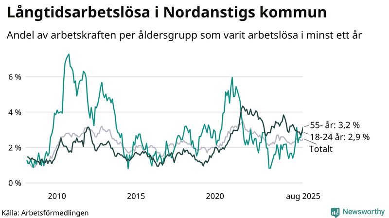 Graf: Andel arbetslösa uppdelat i åldersgrupper i Nordanstig