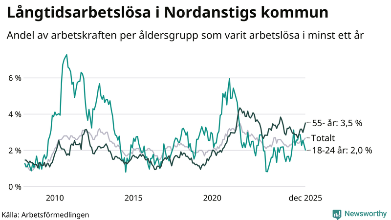 Graf: Andel arbetslösa uppdelat i åldersgrupper i Nordanstig