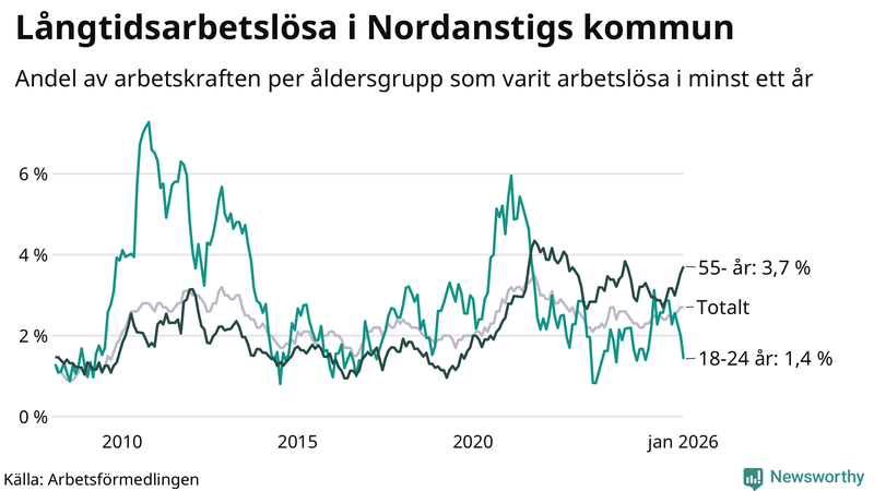 Graf: Andel arbetslösa uppdelat i åldersgrupper i Nordanstig