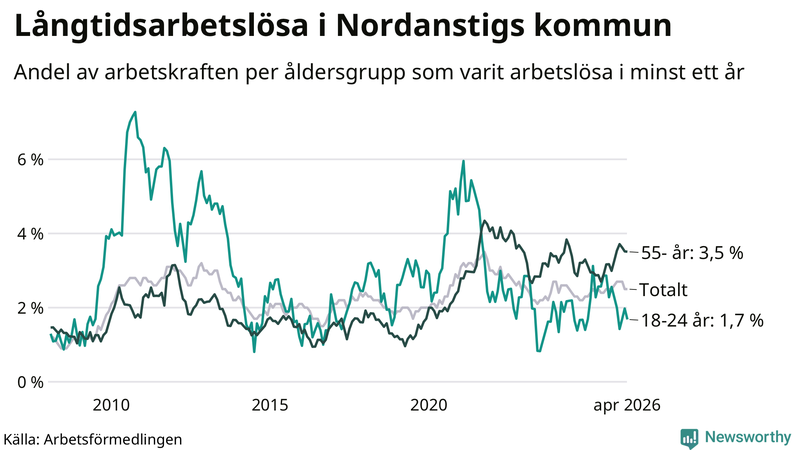Graf: Andel arbetslösa uppdelat i åldersgrupper i Nordanstig