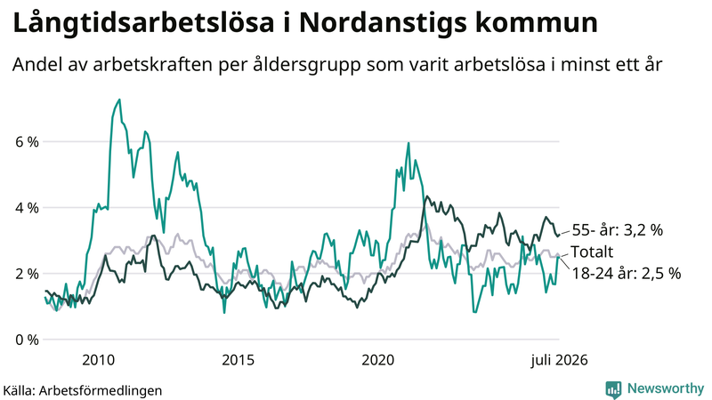 Graf: Andel arbetslösa uppdelat i åldersgrupper i Nordanstig