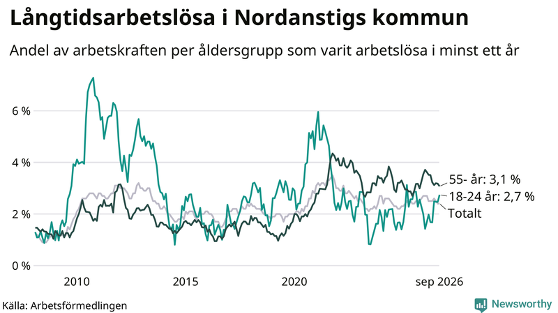 Graf: Andel arbetslösa uppdelat i åldersgrupper i Nordanstig