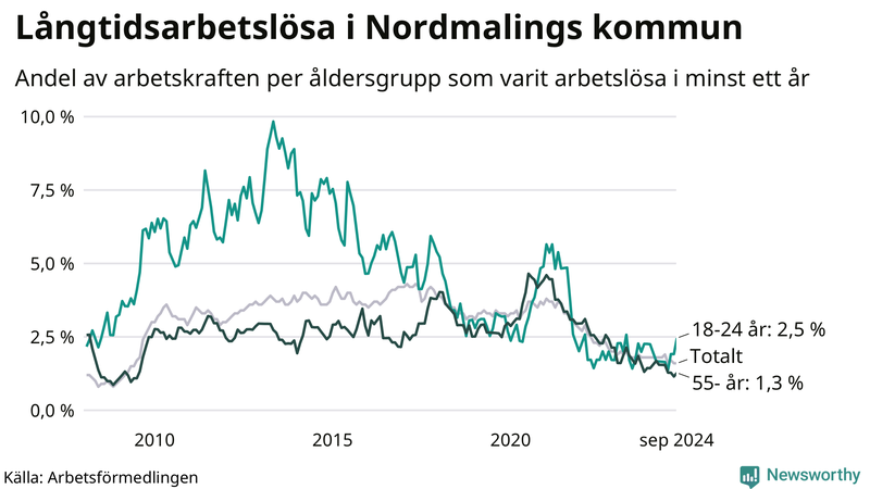 Graf: Andel arbetslösa uppdelat i åldersgrupper i Nordmaling