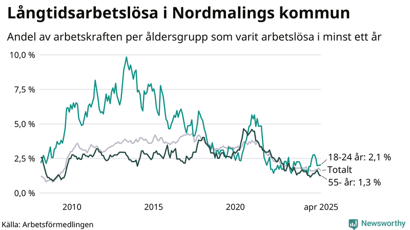 Graf: Andel arbetslösa uppdelat i åldersgrupper i Nordmaling