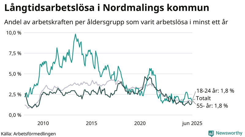 Graf: Andel arbetslösa uppdelat i åldersgrupper i Nordmaling