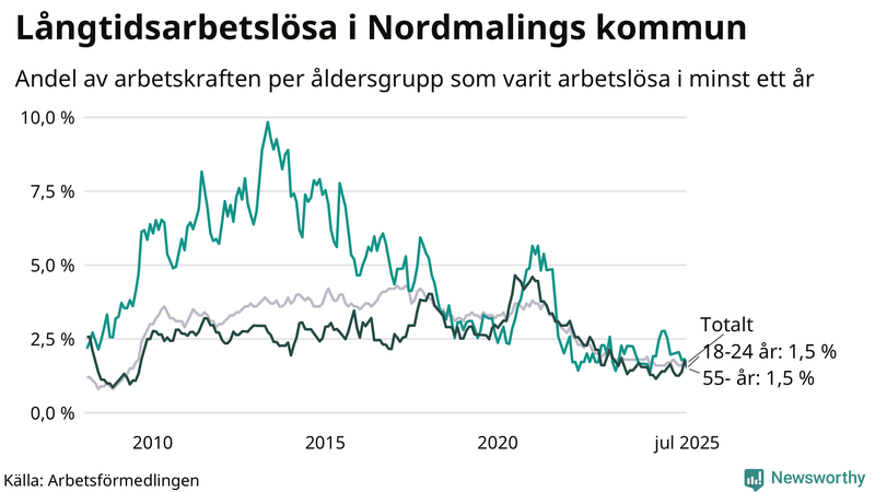 Graf: Andel arbetslösa uppdelat i åldersgrupper i Nordmaling