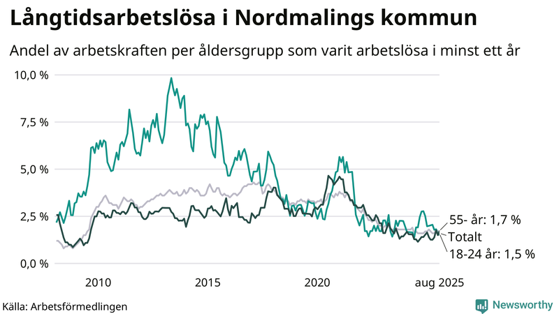Graf: Andel arbetslösa uppdelat i åldersgrupper i Nordmaling