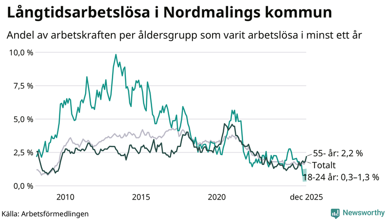 Graf: Andel arbetslösa uppdelat i åldersgrupper i Nordmaling