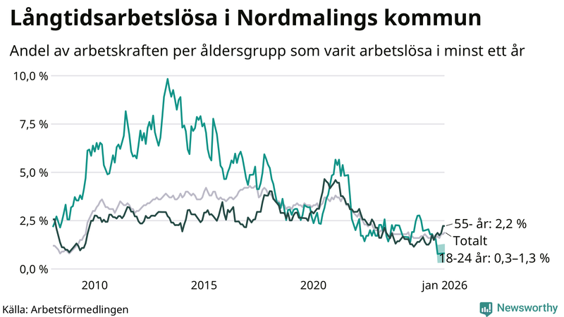 Graf: Andel arbetslösa uppdelat i åldersgrupper i Nordmaling