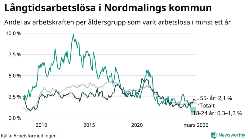 Graf: Andel arbetslösa uppdelat i åldersgrupper i Nordmaling