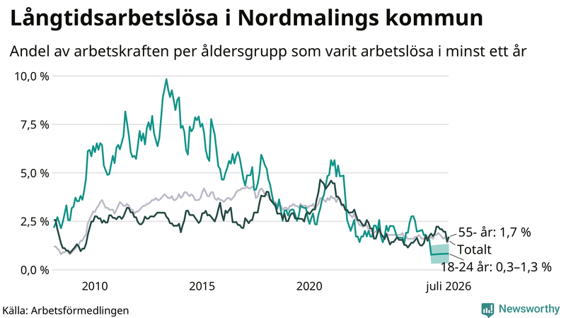 Graf: Andel arbetslösa uppdelat i åldersgrupper i Nordmaling
