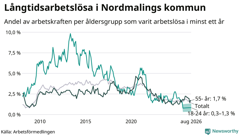 Graf: Andel arbetslösa uppdelat i åldersgrupper i Nordmaling