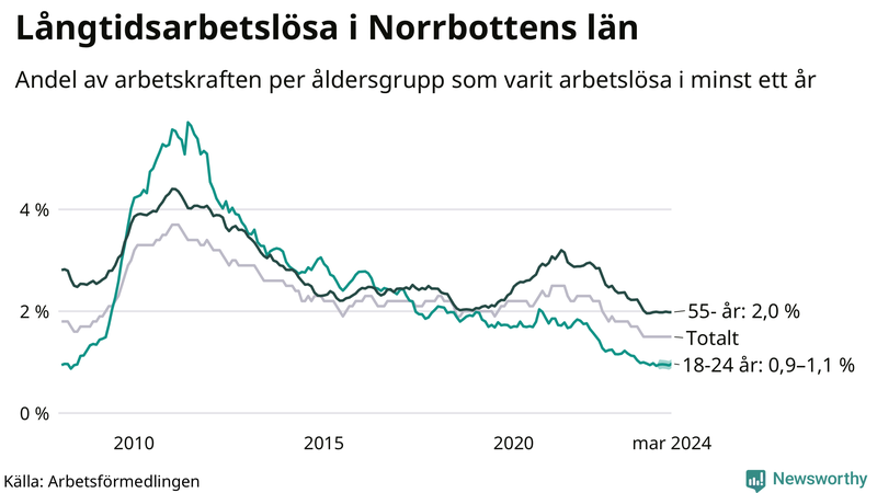 Graf: Andel arbetslösa uppdelat i åldersgrupper i Norrbotten
