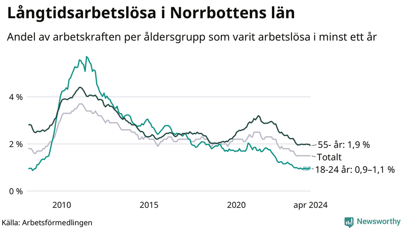 Graf: Andel arbetslösa uppdelat i åldersgrupper i Norrbotten