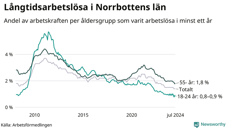 Graf: Andel arbetslösa uppdelat i åldersgrupper i Norrbotten