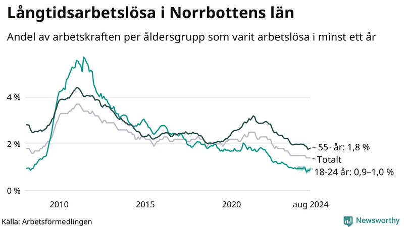 Graf: Andel arbetslösa uppdelat i åldersgrupper i Norrbotten