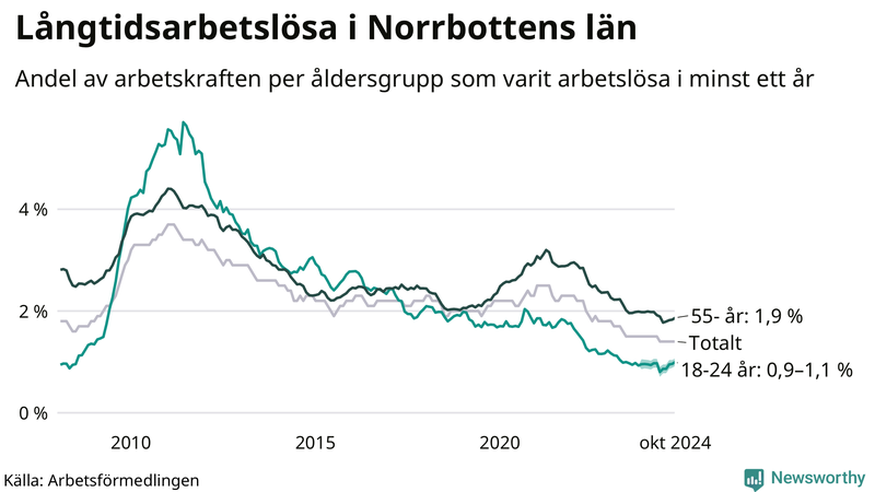 Graf: Andel arbetslösa uppdelat i åldersgrupper i Norrbotten