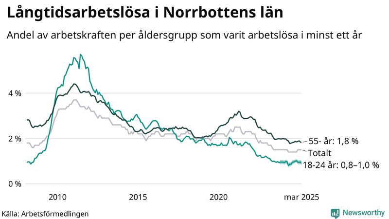 Graf: Andel arbetslösa uppdelat i åldersgrupper i Norrbotten