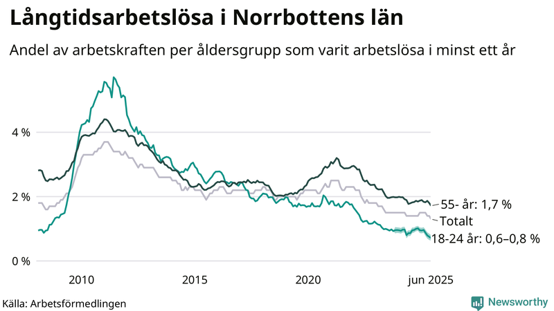 Graf: Andel arbetslösa uppdelat i åldersgrupper i Norrbotten
