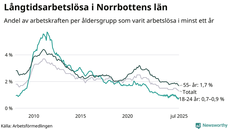 Graf: Andel arbetslösa uppdelat i åldersgrupper i Norrbotten