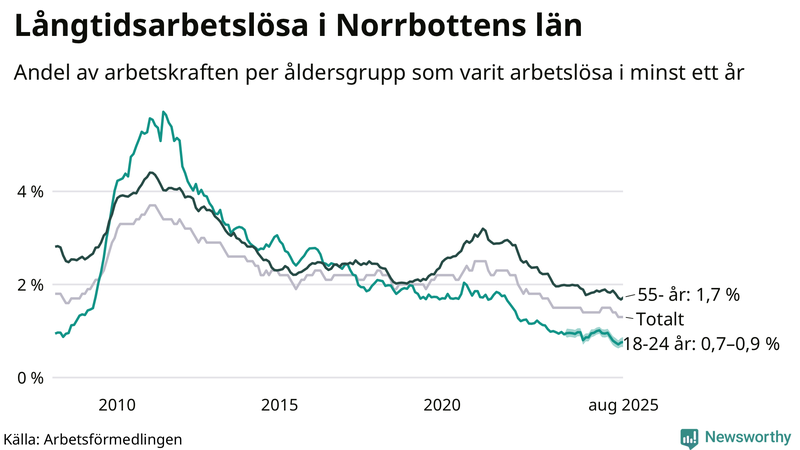 Graf: Andel arbetslösa uppdelat i åldersgrupper i Norrbotten