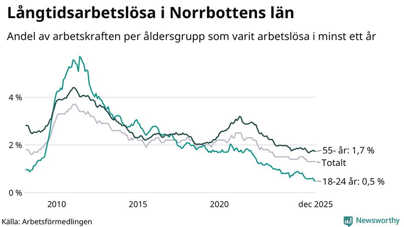 Graf: Andel arbetslösa uppdelat i åldersgrupper i Norrbotten
