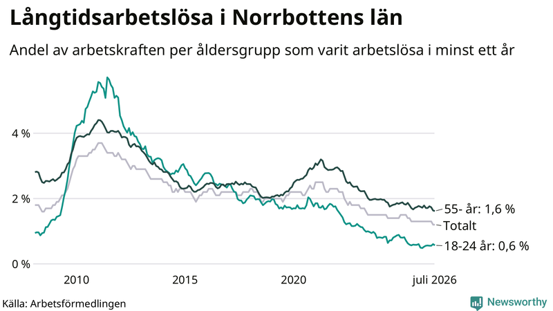 Graf: Andel arbetslösa uppdelat i åldersgrupper i Norrbotten
