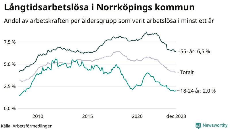 Graf: Andel arbetslösa uppdelat i åldersgrupper i Norrköping