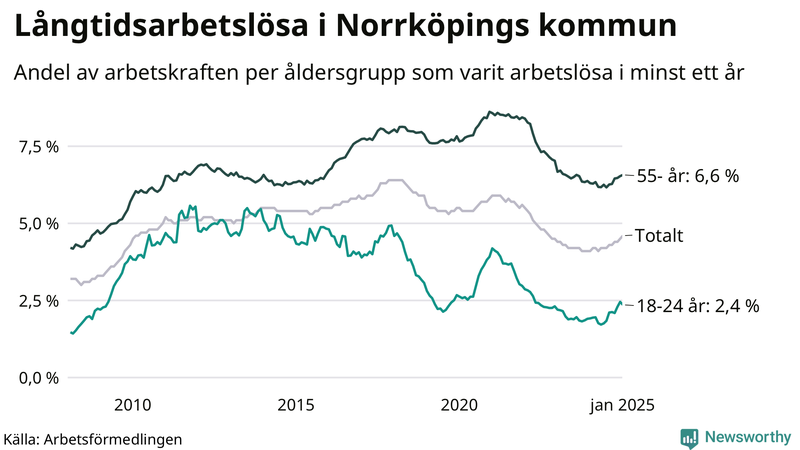 Graf: Andel arbetslösa uppdelat i åldersgrupper i Norrköping