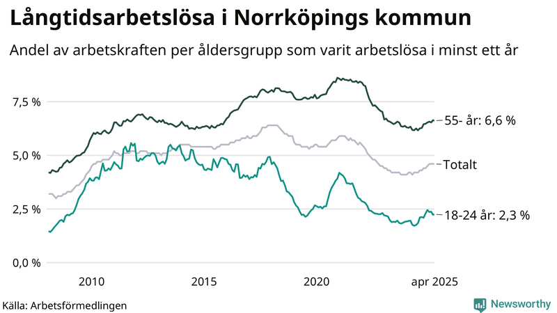 Graf: Andel arbetslösa uppdelat i åldersgrupper i Norrköping