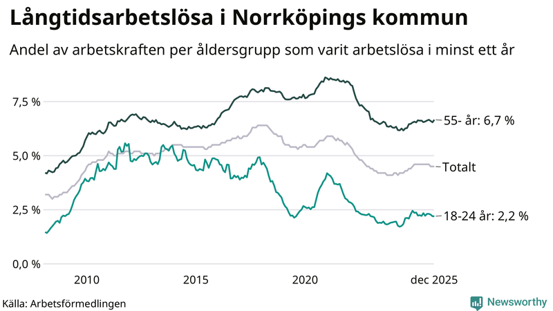 Graf: Andel arbetslösa uppdelat i åldersgrupper i Norrköping