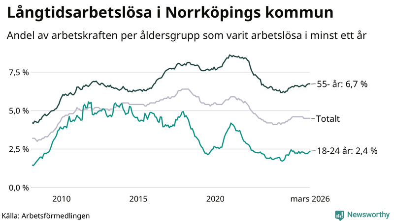 Graf: Andel arbetslösa uppdelat i åldersgrupper i Norrköping