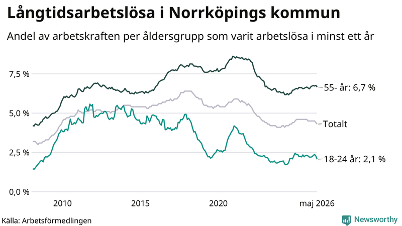 Graf: Andel arbetslösa uppdelat i åldersgrupper i Norrköping