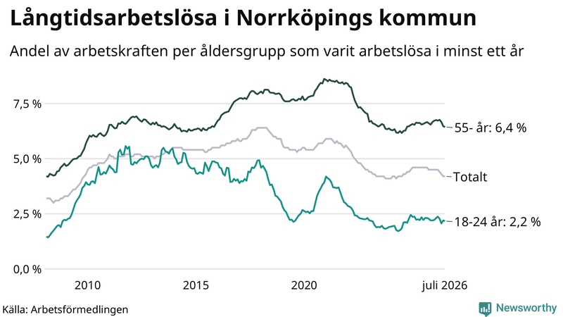 Graf: Andel arbetslösa uppdelat i åldersgrupper i Norrköping