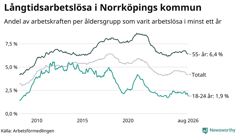 Graf: Andel arbetslösa uppdelat i åldersgrupper i Norrköping