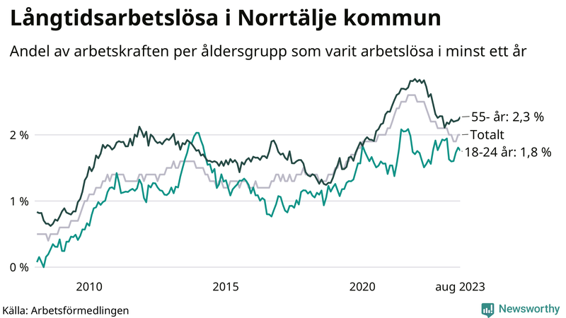 Graf: Andel arbetslösa uppdelat i åldersgrupper i Norrtälje