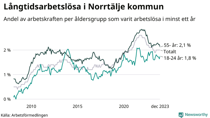 Graf: Andel arbetslösa uppdelat i åldersgrupper i Norrtälje