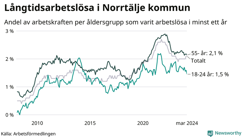 Graf: Andel arbetslösa uppdelat i åldersgrupper i Norrtälje